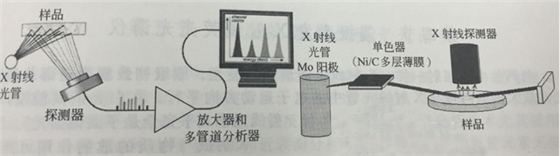 能量色散X射線熒光光譜儀