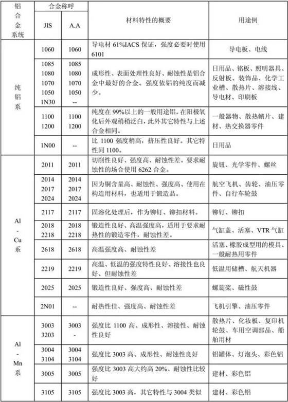 鋁合金的用途