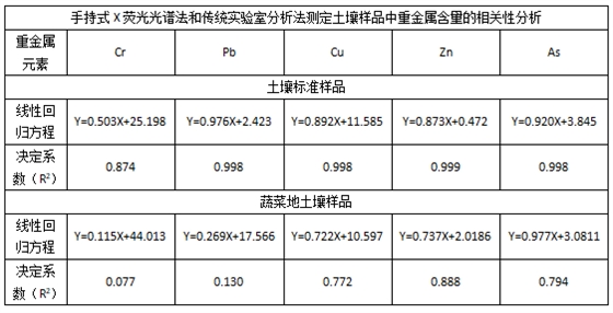 手持式X熒光光譜法和傳統(tǒng)實(shí)驗(yàn)室分析法測定土壤樣品中重金屬含量的相關(guān)性分析.png