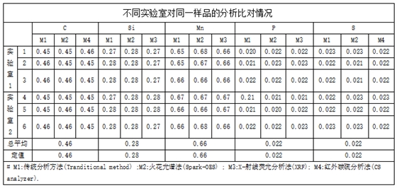 不同實驗室對同一樣品的分析比對情況.png