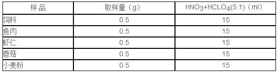 3.2 過程用50ml硼硅酸鹽玻璃消解管稱取0.5g樣品，加入硝酸+高氯酸（5+1）混酸15ml，左右搖動玻璃管使樣品與消解液充分混合，放置石墨消解儀中靜置3h（好靜置過夜）。然后啟動DS-360，升溫消解。實驗結(jié)果使消解液無色澄清，若消解液仍有淡黃色，則需延長工步3的時間。不同的樣品所需時間不同，較易消解樣可縮短工步2的保持時間。消解完后，取下消解管，冷卻至室溫，定容待分析。樣品取樣量