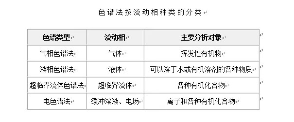 色譜分析法