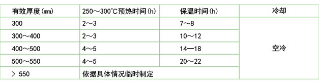 鍛模在電爐中的回火保溫和冷卻(B2鋼、45Cr2NiMoVSi)