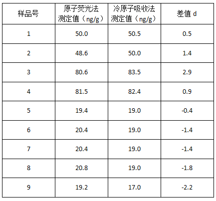 土壤標(biāo)準(zhǔn)樣品測(cè)定結(jié)果比較.png