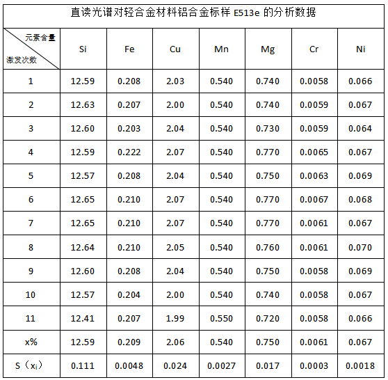 直讀光譜對輕合金材料鋁合金標樣E513e的分析數(shù)據(jù).png