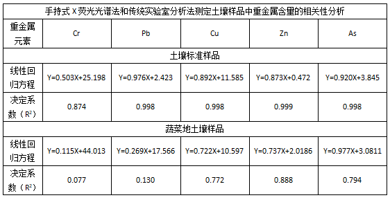 手持式X熒光光譜法和傳統(tǒng)實驗室分析法測定土壤樣品中重金屬含量的相關性分析.png