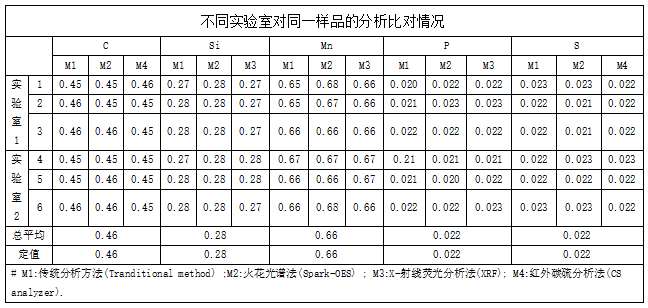 不同實(shí)驗(yàn)室對同一樣品的分析比對情況.png