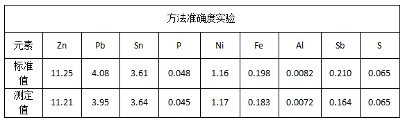 方法準(zhǔn)確度實(shí)驗(yàn).png