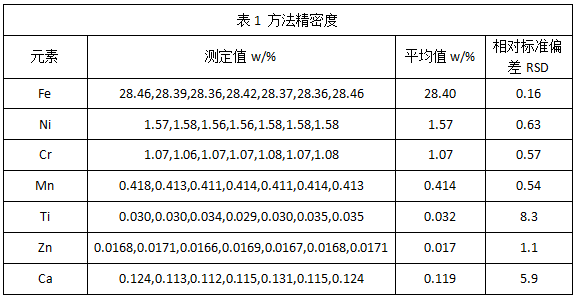 表1 方法精密度.png