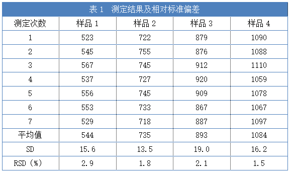 表1  測定結(jié)果及相對標(biāo)準(zhǔn)偏差.png