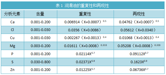 表1 潤滑油的重復性和再現性.png