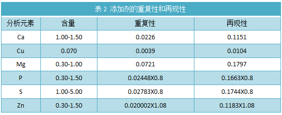 表2 添加劑的重復性和再現性.png