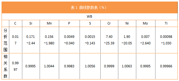 表1 曲線參數(shù)表.png