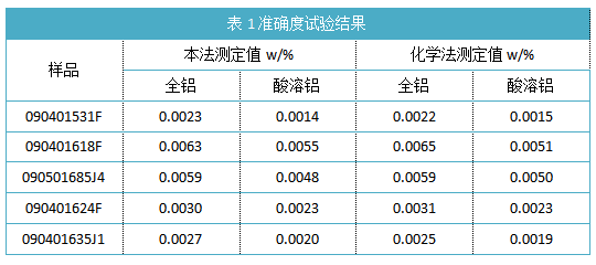 表1準(zhǔn)確度試驗結(jié)果.png