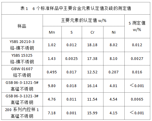 表1  6個(gè)標(biāo)準(zhǔn)樣品中主要合金元素認(rèn)定值及硫的測定值.png