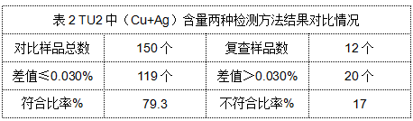 表2 TU2中（Cu+Ag）含量兩種檢測方法結果對比情況.png