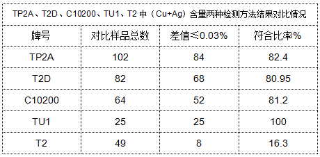 表4 TP2A、T2D、C10200、TU1、T2中（Cu+Ag）含量兩種檢測方法結果對比情況.png