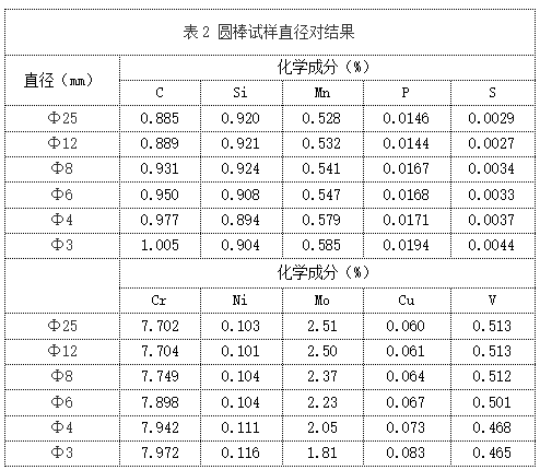 表2 圓棒試樣直徑對結(jié)果.png