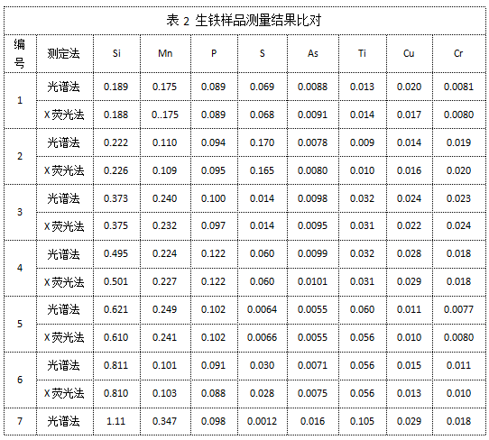 表2 生鐵樣品測量結果比對.png