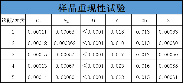 樣品重復(fù)性試驗(yàn)