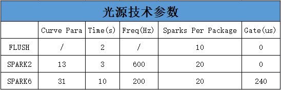 表1 光源技術(shù)參數(shù)