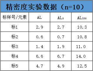 表2 精密度實(shí)驗(yàn)數(shù)據(jù)