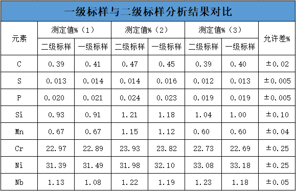 一級(jí)標(biāo)樣與二級(jí)標(biāo)樣分析結(jié)果對(duì)比